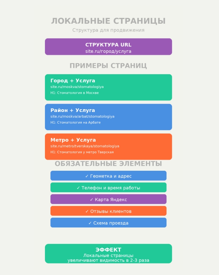 Примеры локальных страниц