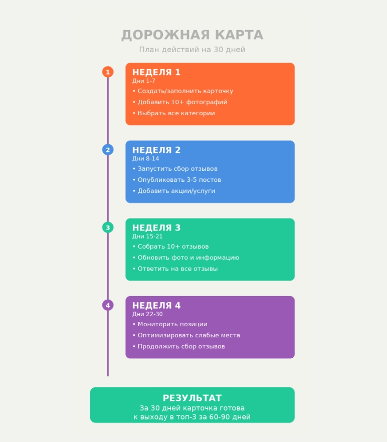 Дорожная карта на 30 дней